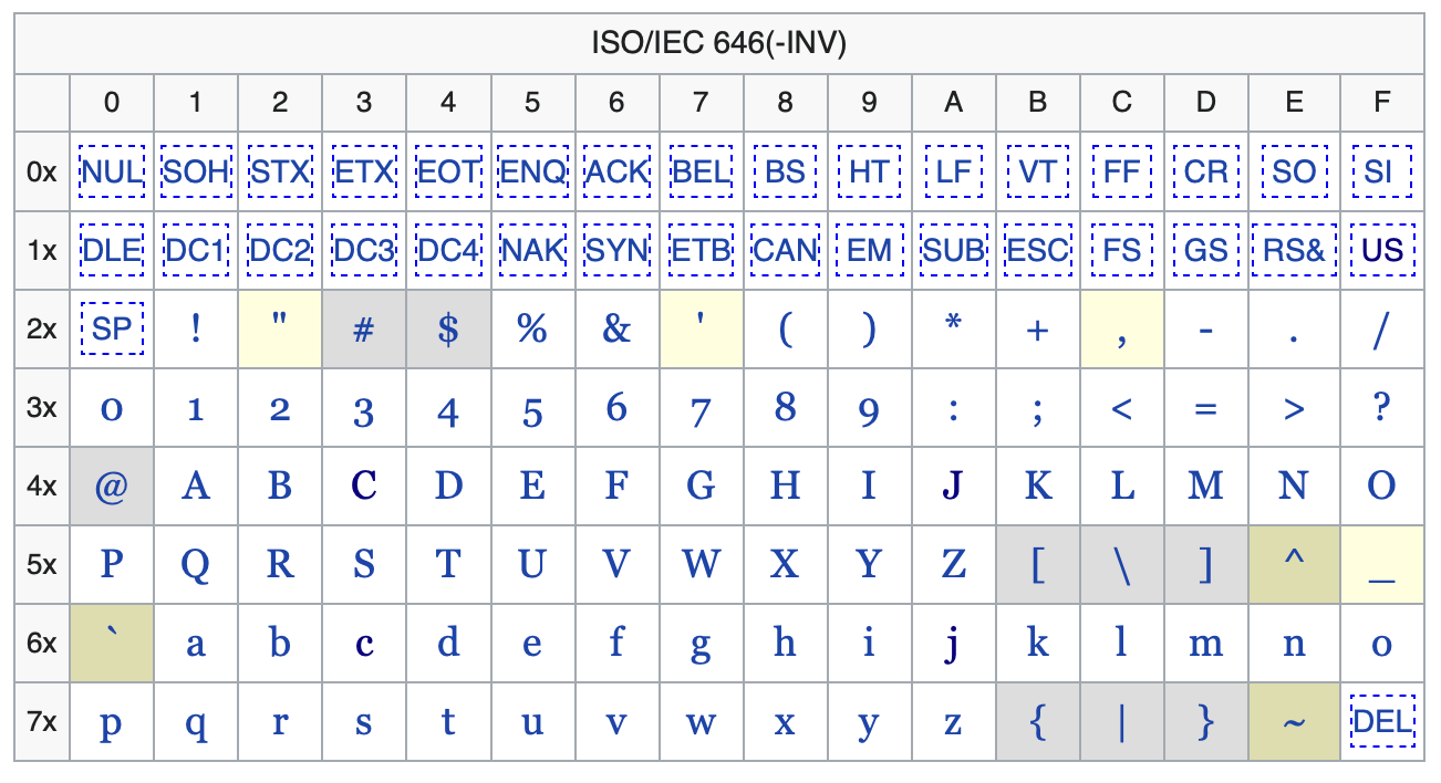 ISO 646 chart, showing the invariant characters in white and the customizable characters in gray.