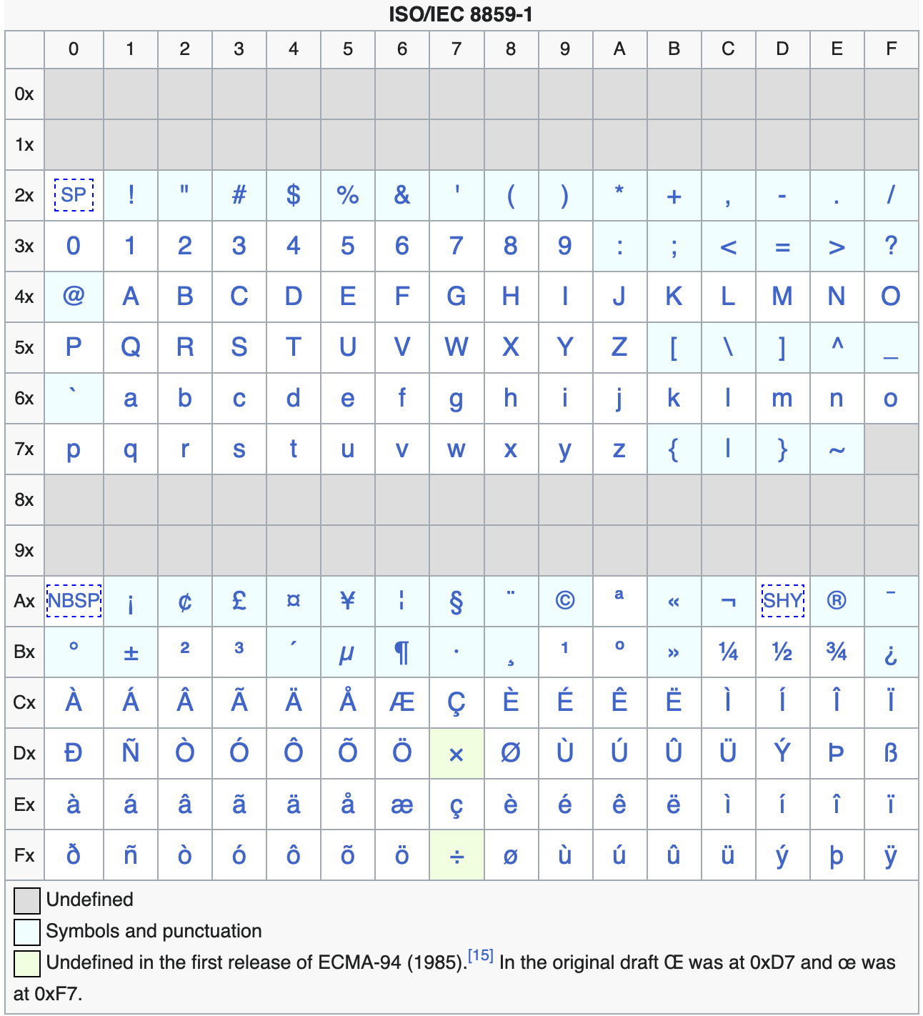 ISO 8859-1 chart, showing the characters in the Latin-1 encoding.