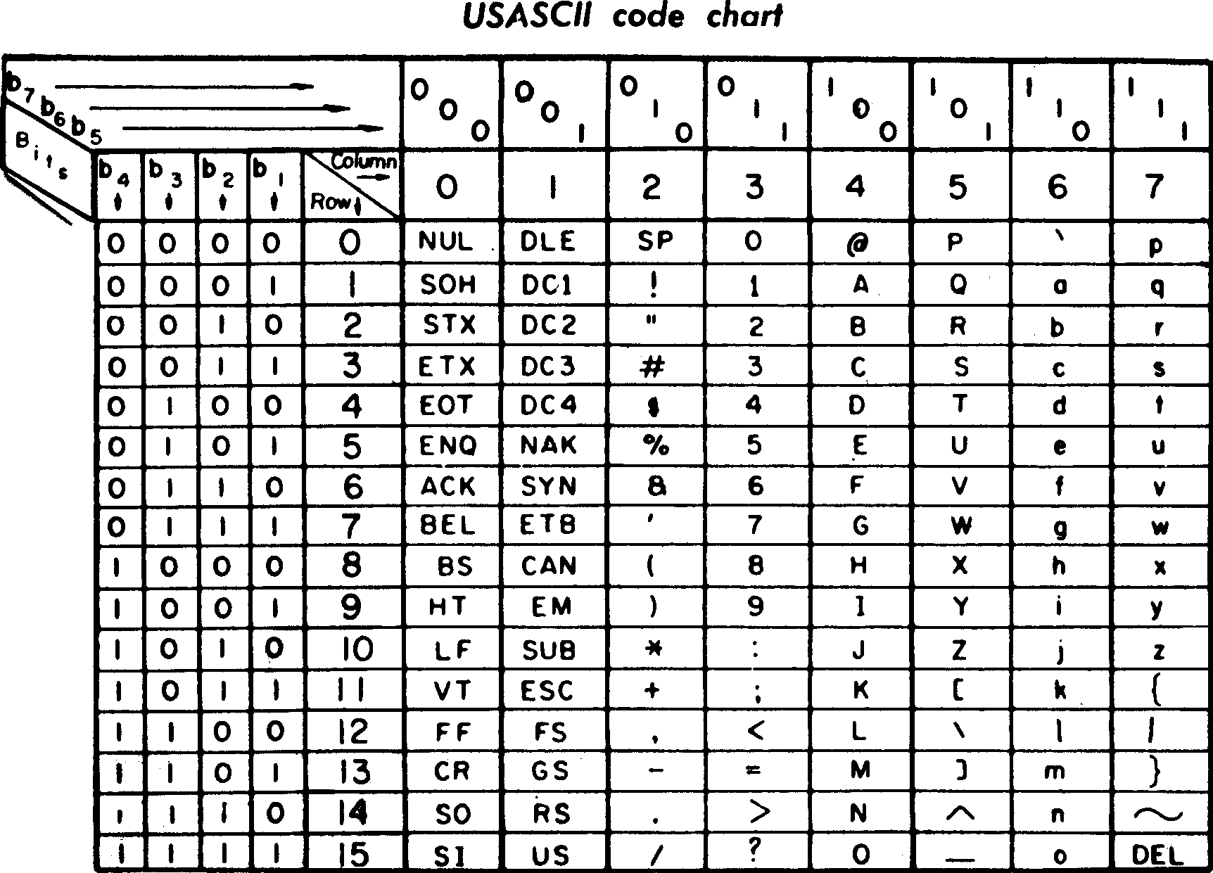 ASCII chart with 8 sticks (i.e. columns) and 16 rows, demonstrating the underlying structure of ASCII