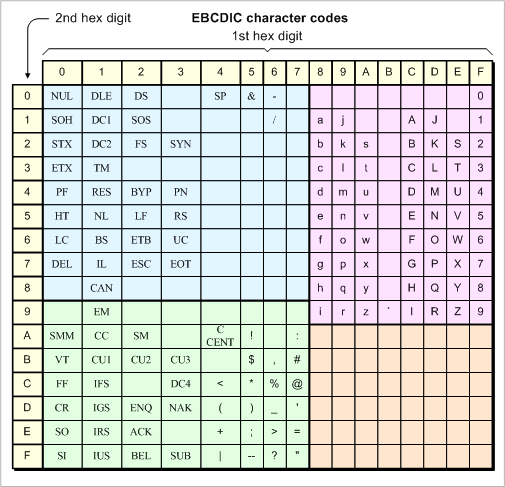 EBCDIC chart, showing structure of EBCDIC, specifically the many blank areas of unassigned codepoints